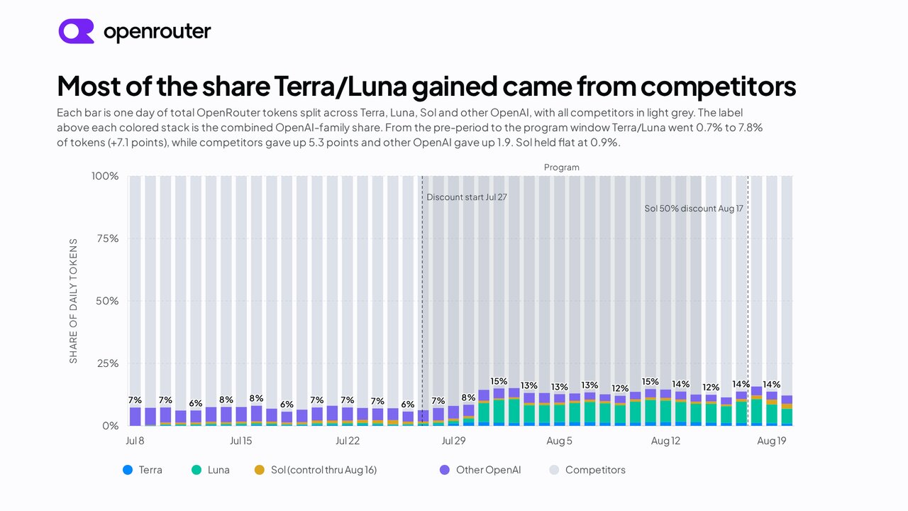 Token share by model author before, during, and after the GPT 5.6 discount